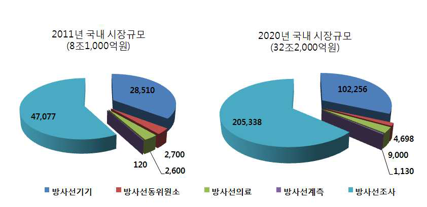 국내 방사선기술 산업의 성장 전망