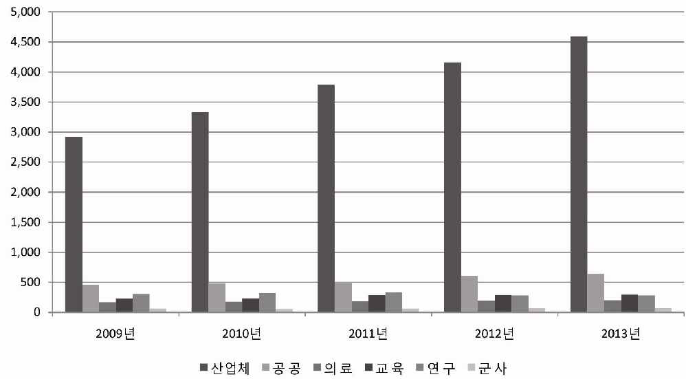 최근 5년간 분야별 RI 등 이용 기관수