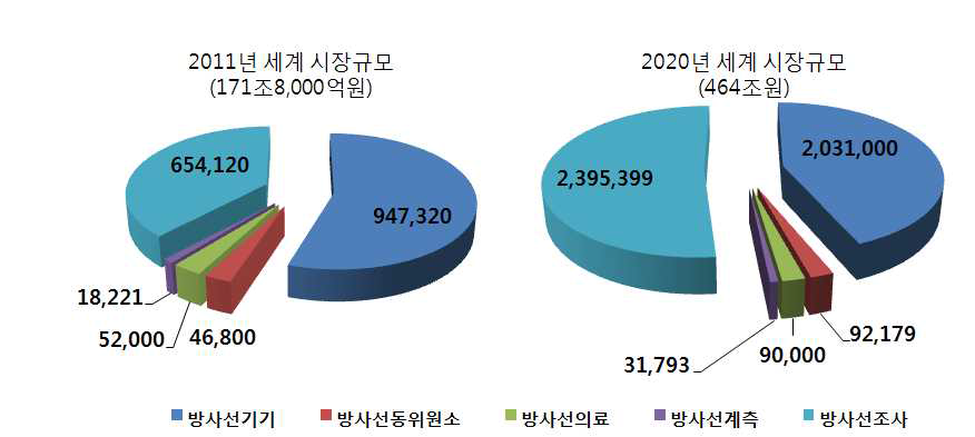 세계 방사선기술 산업의 성장 전망