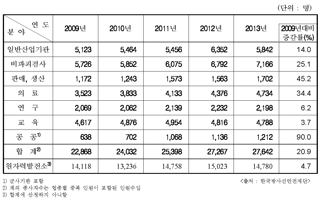 최근 5년간 분야별 방사선작업종사자 현황