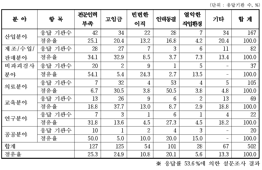 분야별 인력수급 장해 요인