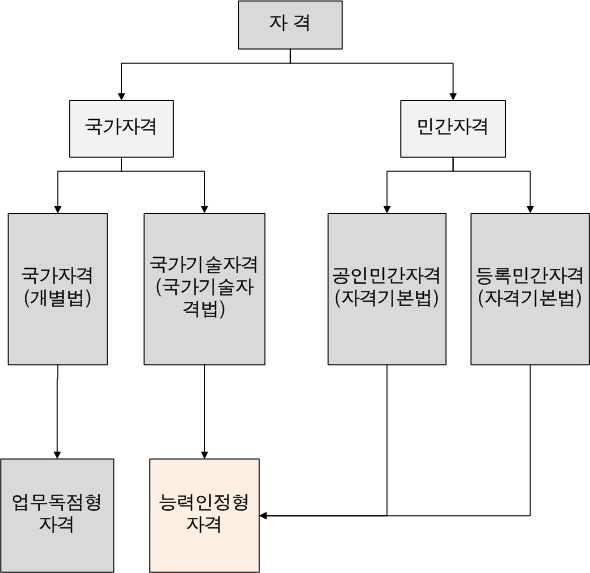 자격의 성격에 따른 구분