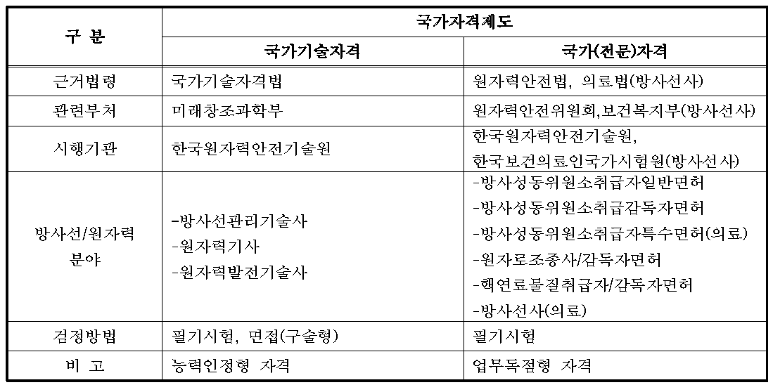 방사선 및 원자력 분야 자격제도 운영 현황