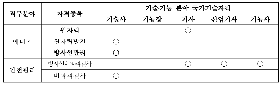 방사선 및 원자력 분야 국가기술자격제도 운영 현황