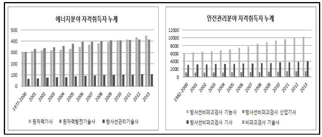 자격 종목별 취득자 누계