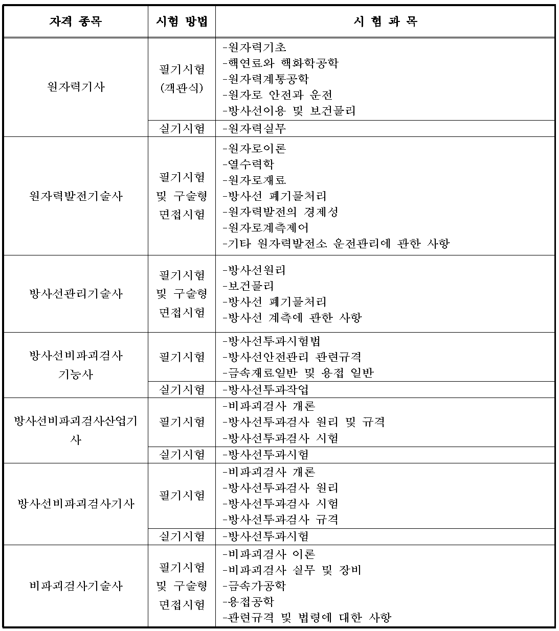 방사선 및 원자력분야 자격시험 방법 및 시험과목