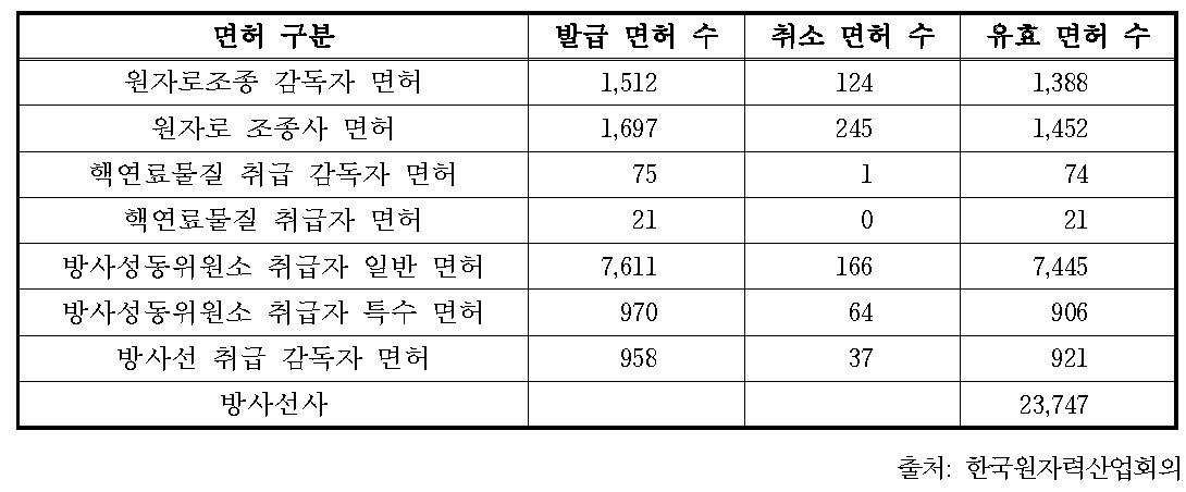 방사선 및 원자력분야 면허 교부 현황(~2013)