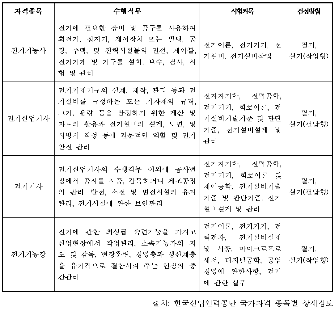 전기 분야 국가기술자격제도 세부항목