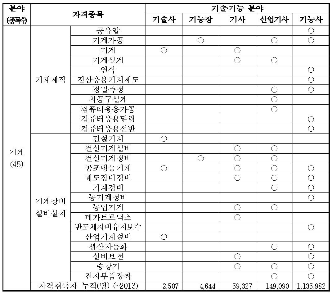 기계 분야(기계제작 및 기계장비 설비설치) 국가기술자격제도 운영 현황