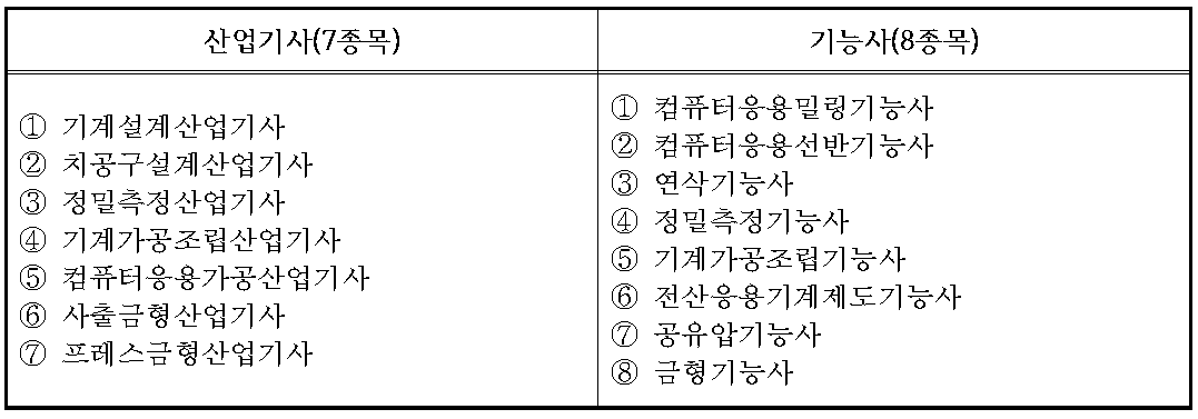 과정평가형 우선 시행 종목