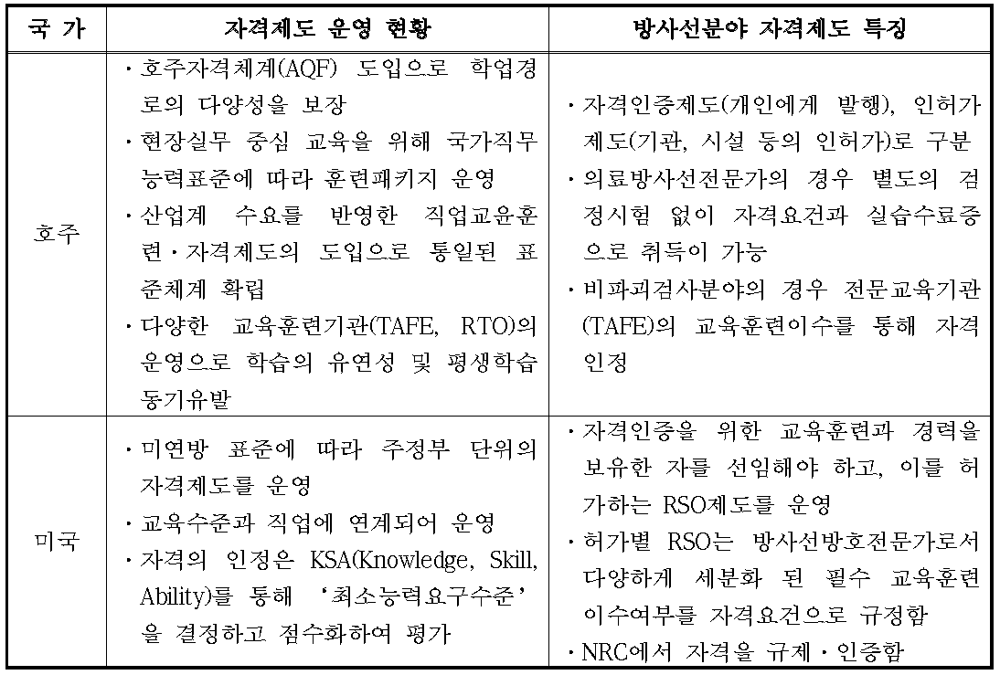 자격제도 운영현황 및 방사선분야 자격제도 특징