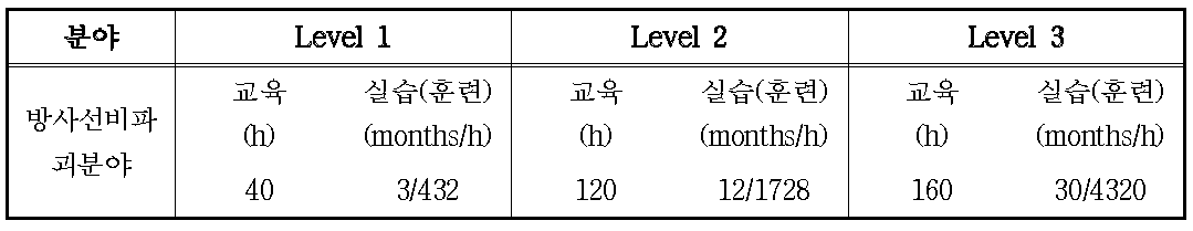 호주 비파괴검사 최소 교육훈련 시간