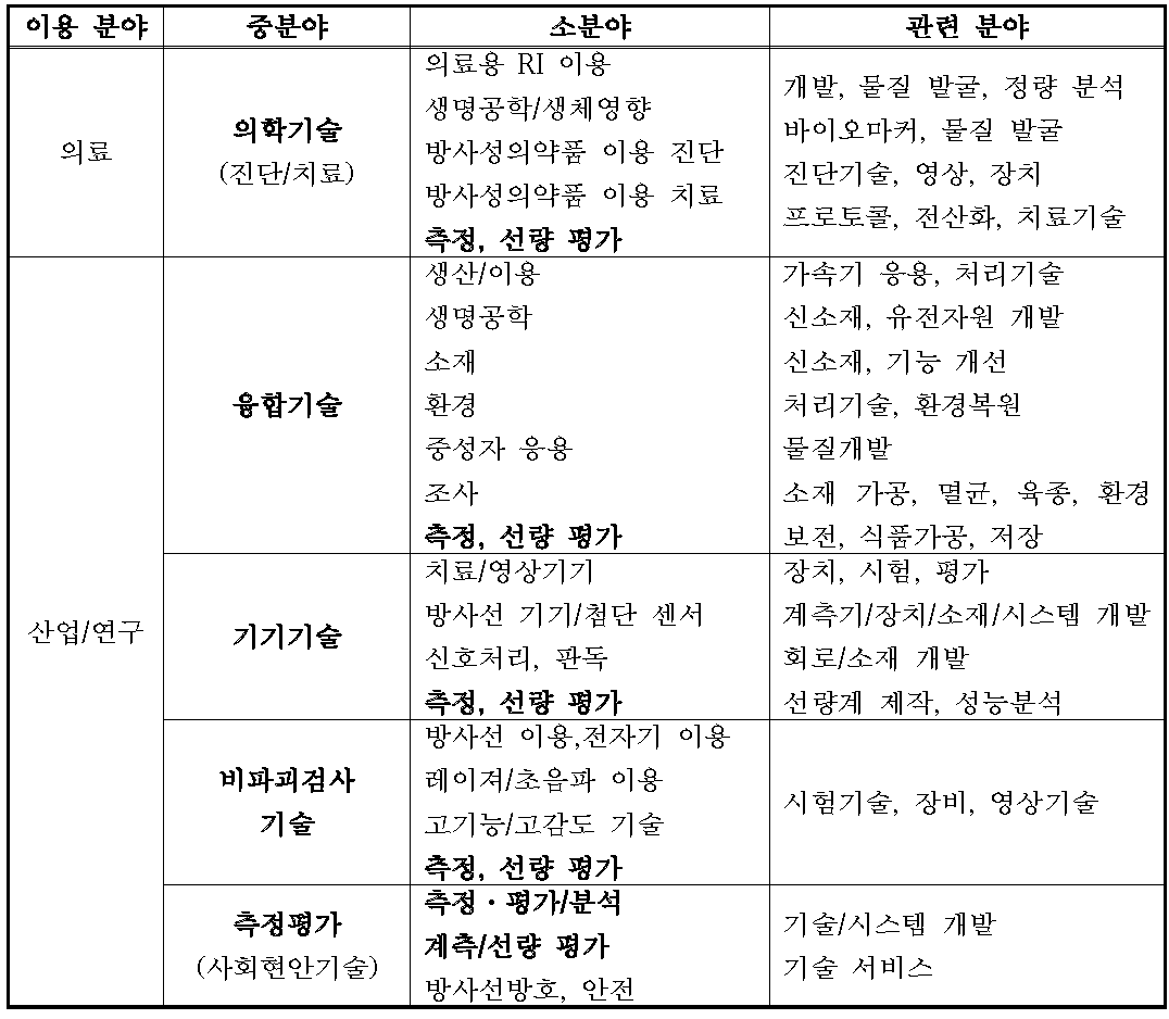 방사선 이용 분야 예시