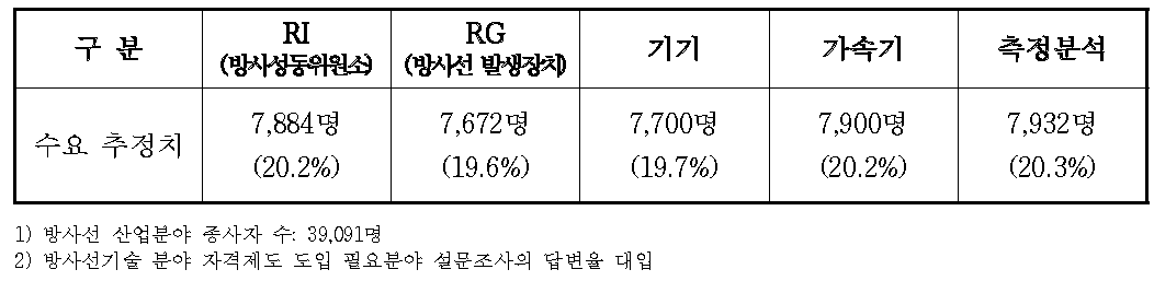 자격분야별 수요 추정치