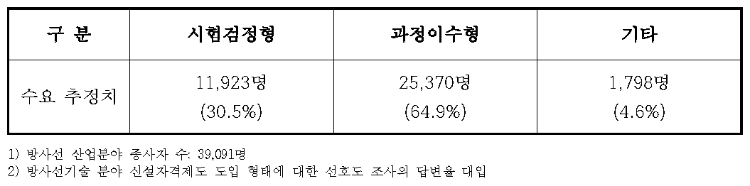 자격제도 도입 형태별 수요 추정치