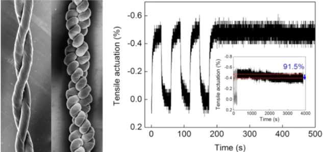 탄소나노튜브 실(yarn)을 꼬아 만든 회전(torsional) 인공근육과 탄소 나노튜브 코일을 꼬아 만든 인장(tensile) 인공근육 주사전자현미경 사진(좌). 에너지 충/방전에 따른 수축/이완 운동과 에너지 충전 후 수축 상태를 1시간동안 유지하는 인공근육(우).
