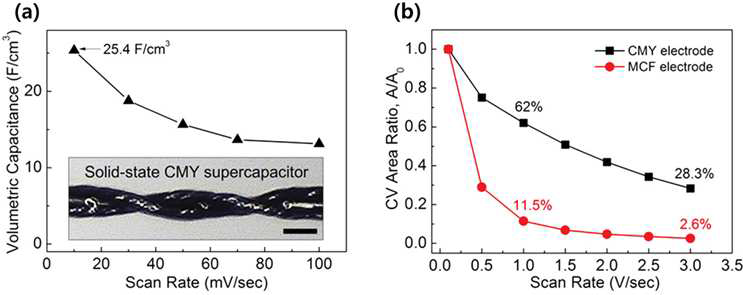 (a) 전압인가 속도에 따른 충전용량을 나타내는 그래프. (b) 기존의 탄소 섬유전극과 비교했을 때 전압인가 속도가 증가해도 성능이 상대적으로 안정적으로 유지되는 것이 확인됨.