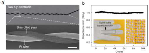 (a) PEDOT/MWNT 실 형태의 슈퍼캐퍼시터와 백금 나노와이어를 꼬은 모습(스케일 바: 40 μm). (b) 고체전해질로 코팅된 슈퍼커패시터를 장갑에 바느질하고 10,000 사이클 동안 커패시턴스의 충/방전 성능에 변화가 없음을 보여줌.