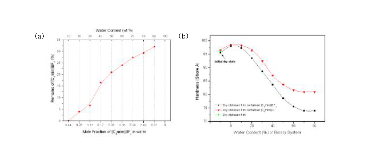 (a) Ionic liquid-water binary system에서 팽윤 후 건조된 키토산 하이드로겔 내부에 남아있는 ionic-liquid 양의 변화. (b) 키토산 하이드로겔 내부의 ionic liquid 잔유량에 따른 키토산 하이드로겔의 굳기 정도의 변화.