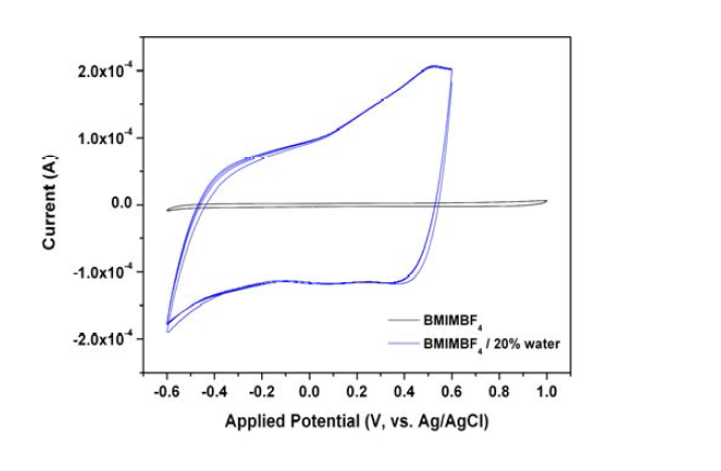 순수한 BMIMBF4 전해질과 20%의 물이 함유되어있는 BMIMBF4 전해질에서 측정된 하이론산/탄소나노튜브 복합체의 산화, 환원 곡선 (스캔 속도: 100 mV/sec)