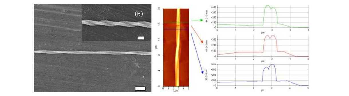 (좌) 보조전극을 통과한 연사된 나노섬유의 주사전자현미경 사진(스케일 바: 2 μm). (우) 연사된 나노섬유의 형상을 원자힘현미경을 이용하여 위치별 단차 변화 확인.
