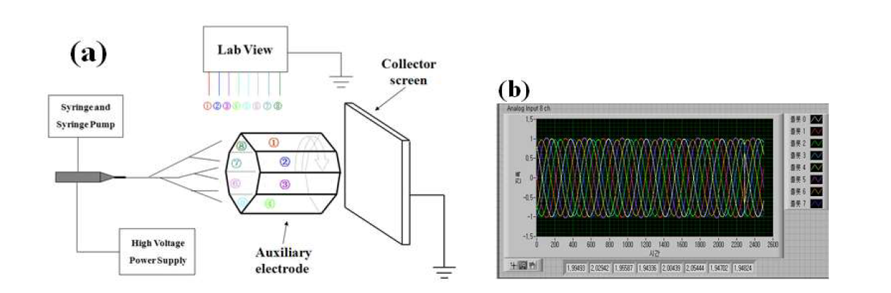 (a) 연사된 나노섬유 전기방사장치 모식도. (b) 보조전극 전기장조절 LabView 프로그램.