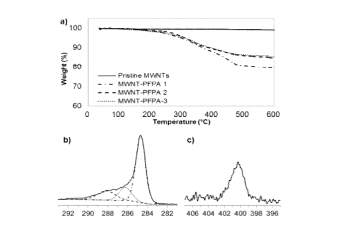 (a) 탄소나노튜브 시트, OH기 (PFPA-1), COOH기 (PFPA-2), NH2기(PFPA-3)를 리간드로 갖는 perfluorophenylazide의 기능화에 따른 열중량분석 비교 결과. 탄소나노튜브 시트가 작용기에 따라 12~18%의 높은 기능화 정도를 보여주는 것이 확인. (b) XPS 결과로 286, 288.4 eV의 intensity 증가를 통해 탄소가 다른 원소(O, B, F)와 결합한 것을 확인. (c) PFPA-1의 N 1s spectra 인 400.3 eV 영역에서 intensity증가를 통해 C-N 결합이 유도된 것을 확인.