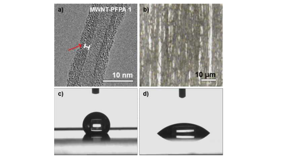 (a),(b) 배율에 따른 기능화된 탄소나노튜브 시트의 투과전자현미경 사진. 기능화된 표면의 확인이 가능하며(a), 기능화 이후에도 고도로 배열된 구조를 갖는 것을 확인(b). (c),(d) 기능화 전(c)과 기능화 후(d)의 물방울의 접촉각 변화를 통해 친수성이 증가하였음을 확인.