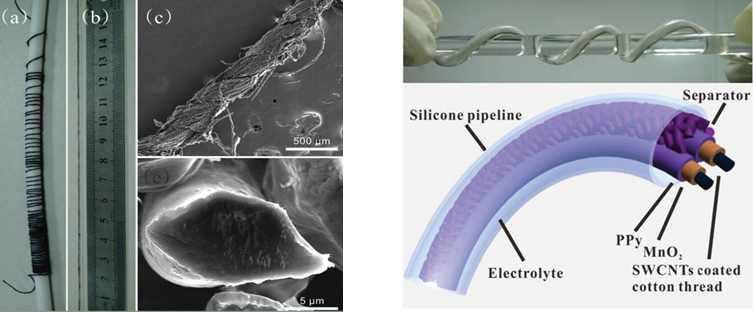 탄소나토튜브가 코팅된 면사(cotton thread)의 사진(좌)과 이를 이용하여 만들어진 최종 슈퍼커패시터의 광학 사진 및 내부 모식도(우).