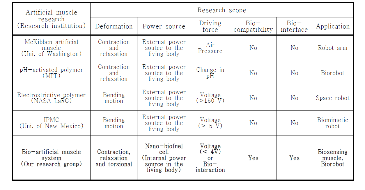 세계에 분포된 주요 인공근육 연구단과 주요 인공근육의 특징 비교