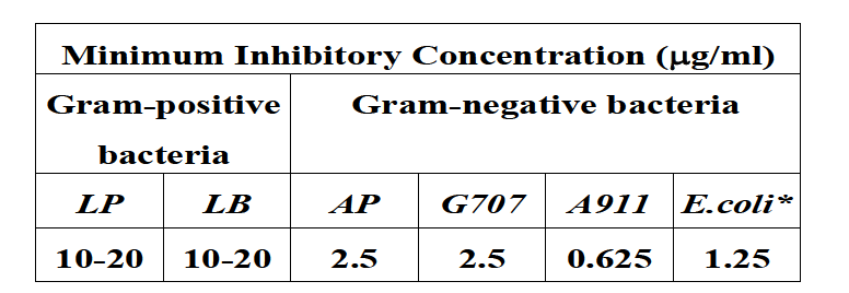 The minimal Cec A1 concentration that prevented the growth of a given test organism was determined and was defined as the minimum inhibitory concentration (MIC).