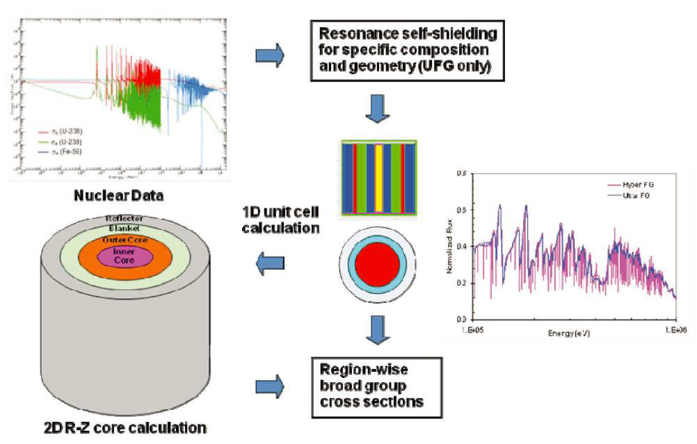 고속로 multi-group cross section 생산 체계 도식도