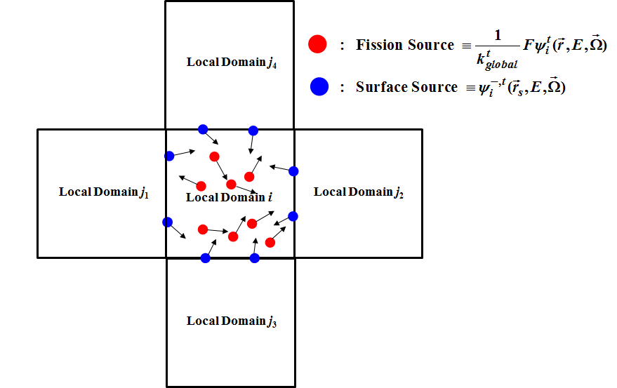 로컬문제의 fission and surface sources