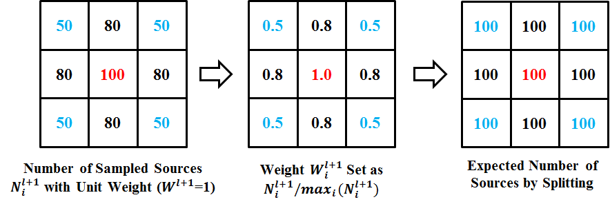 Source splitting technique의 적용으로 모든 로컬문제에서 평준화된 중성자선원의 개수