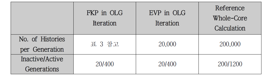 Test Problem 1의 Monte Carlo 계산조건