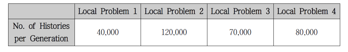 Number of histories per generation in each local problem for FKP (Test Problem 1)