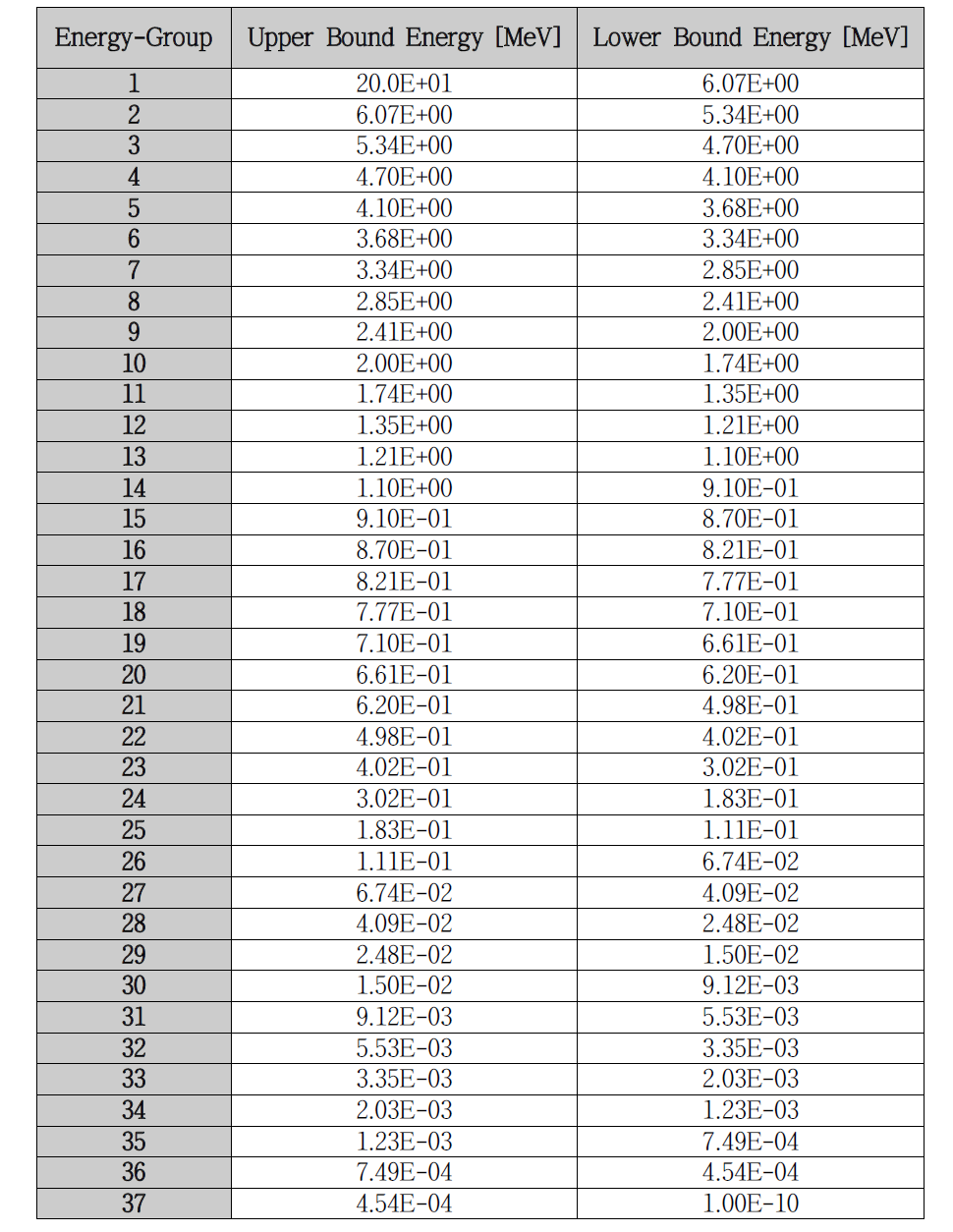 Continuous-energy 로컬 Monte Carlo 계산의 경계조건을 위한 37 energy-group structure (Test Problem 1)