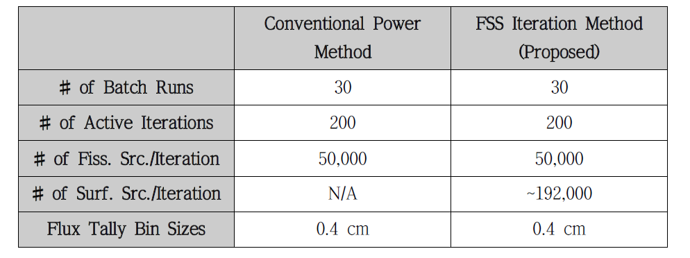 Test Problem 3의 Monte Carlo 계산조건