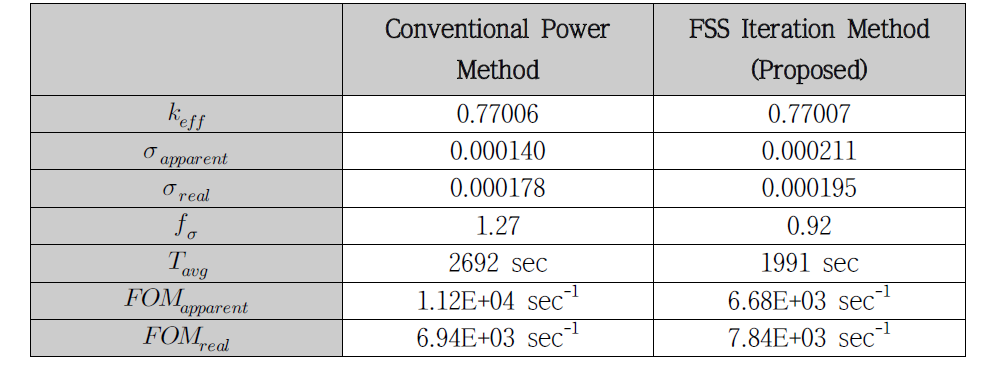 Test Problem 3의 계산결과