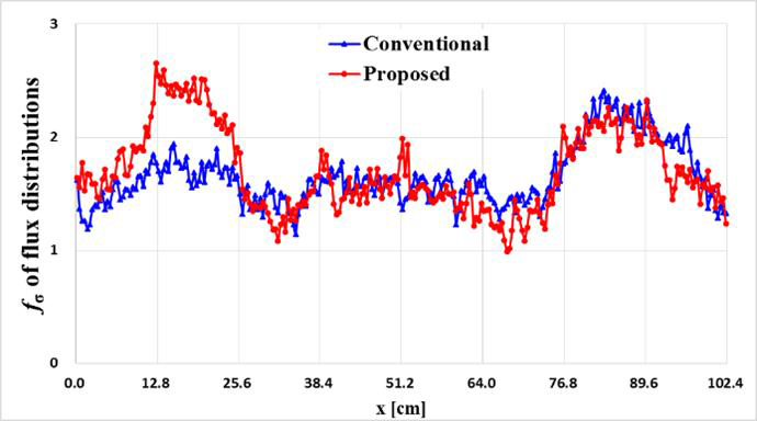 Test Problem 3에서 conventional power method와 FSS 반복기법 (proposed)으로 계산한 flux distribution의 variance bias (fσ)