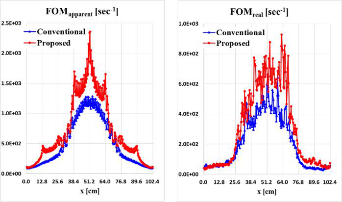 Test Problem 3에서 conventional power method와 FSS 반복기법 (proposed)으로 계산한 flux distribution의 FOMapparent(왼쪽)와 FOMreal(오른쪽)