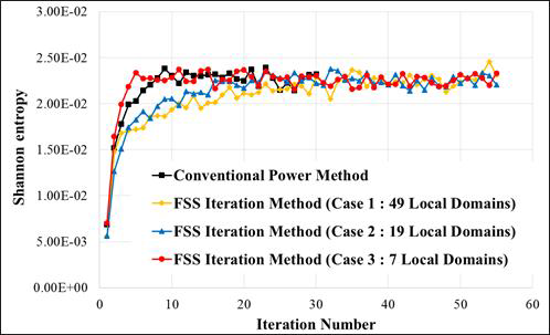 Test Problem 4의 Iteration에 따른 Shannon Entropy