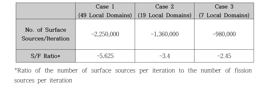 FSS iteration이 수렴했을 때 iteration당 surface source 개수