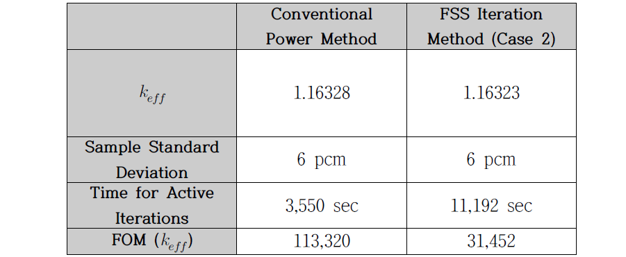 Conventional power method와 FSS 반복기법의 계산시간 비교