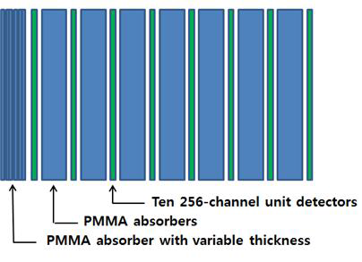PMMA(아크릴) 흡수체와 함께 검출기를 다중겹으로 구성하여 평균 밀도가 피부조직과 같은 밀도(1.003 g cm-3)를 갖는 검출장치의 layout을 나타낸 그림.