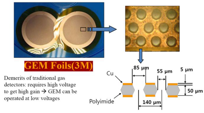 50 ~ 70 μm 두께의 양면으로 구리막이 도포된 kapton 필름에 100 ~ 150 μm 간격으로 직경이 50 μm이 되도록 에칭 방법을 이용하여 일정한 이차원 구멍을 형성한 GEM 포일 한 장을 접사한 사진.