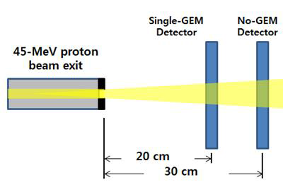 GEM 단위검출기와 평면형 단위검출기를 각각 1개 씩 조립한 후 MC50 빔 출구에서 20.5 cm와 30.5 cm 거리에 설치한 상태를 설명한 그림.
