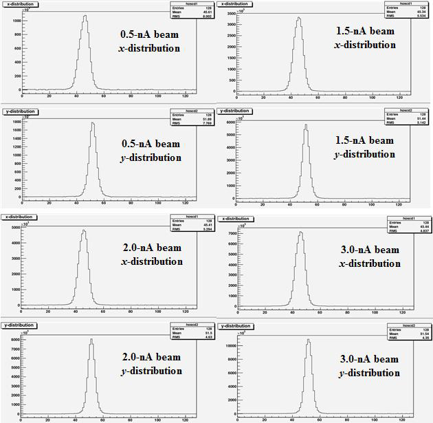 0.5 nA, 1.5 nA, 및 3.0 nA 빔에 대해서 각각 1단 GEM 단위검출기에서 1초 동안 발생한 x축 방향(위 그림: 수직축 방향으로 설정, pad array로 측정)과 y축 방향(아래 그림: 수평축 방향으로 설정, strip으로 측정) charge 분포를 나타낸 그림.