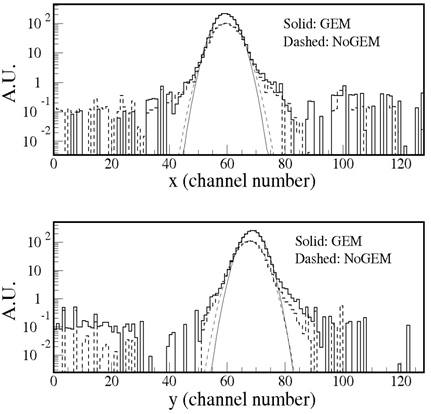 GEM 단위검출기(실선)와 평면형 단위검출기 (점선)로 3.0 nA 양성자 빔의 x(위)와 y(아래) 분포를 측정한 결과를 비교한 그림.