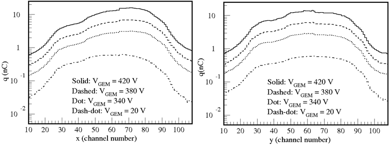 VGEM = 20 V, 340V, 380 V, 및 400 V에서 x와 y축 방향의 x선에 대한 detector response의 분포를 나타낸 그림.